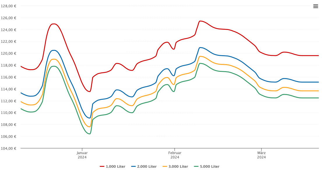 Heizölpreis-Chart für Beelitz