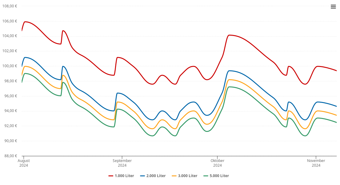 Heizölpreis-Chart für Miesterhorst