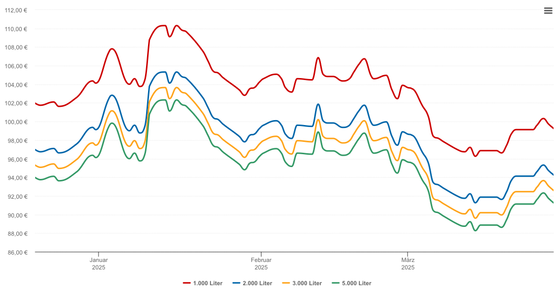 Heizölpreis-Chart für Niederkrüchten