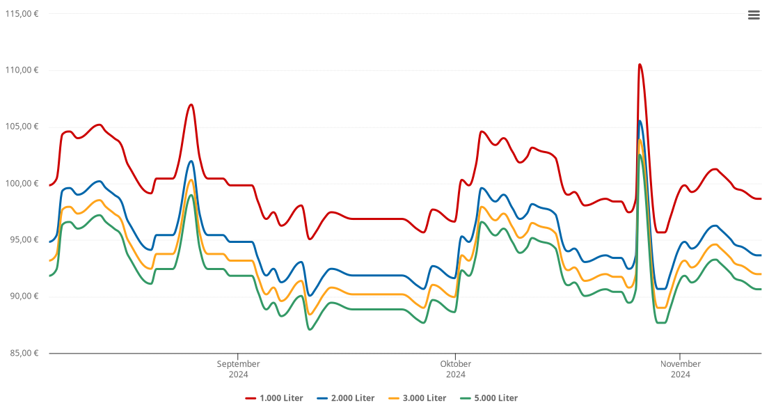 Heizölpreis-Chart für Sprockhövel