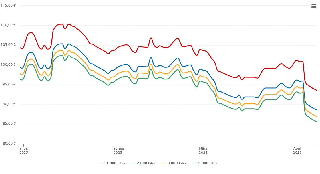 Heizölpreis-Chart für Herten