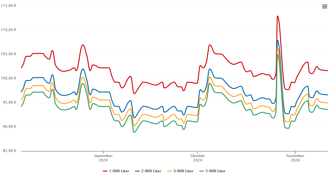Heizölpreis-Chart für Haltern am See