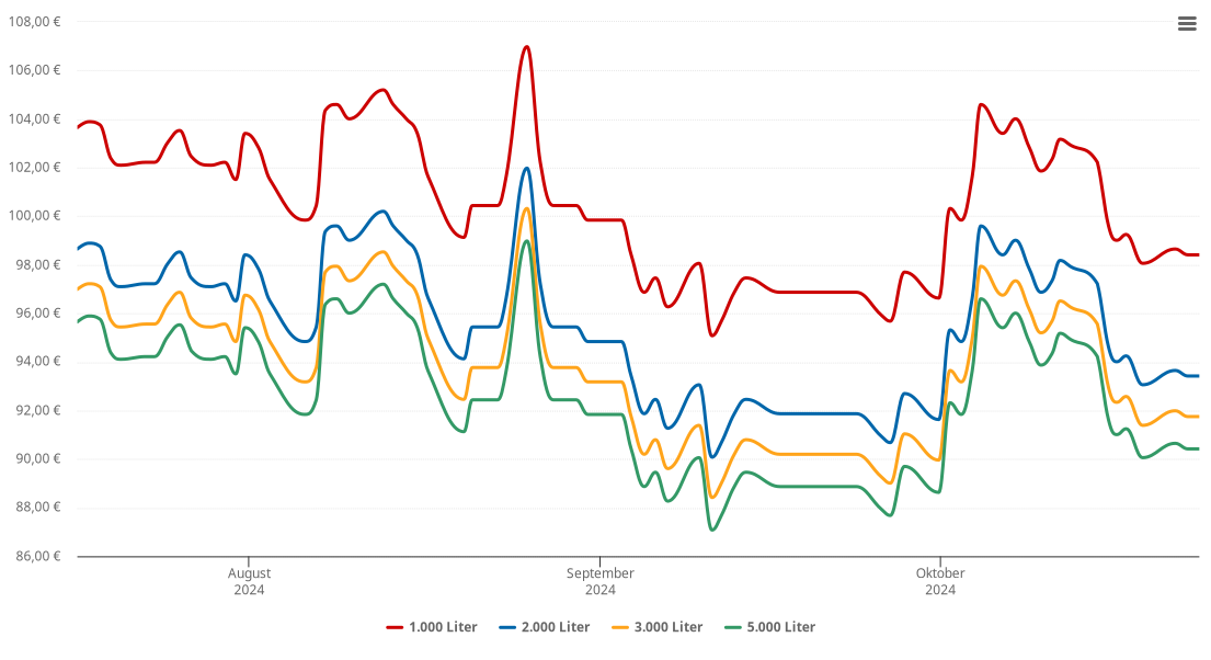 Heizölpreis-Chart für Oer-Erkenschwick