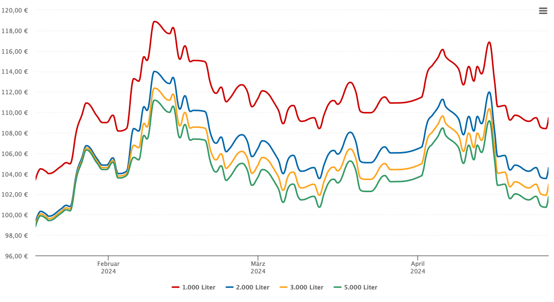 Heizölpreis-Chart für Rhede