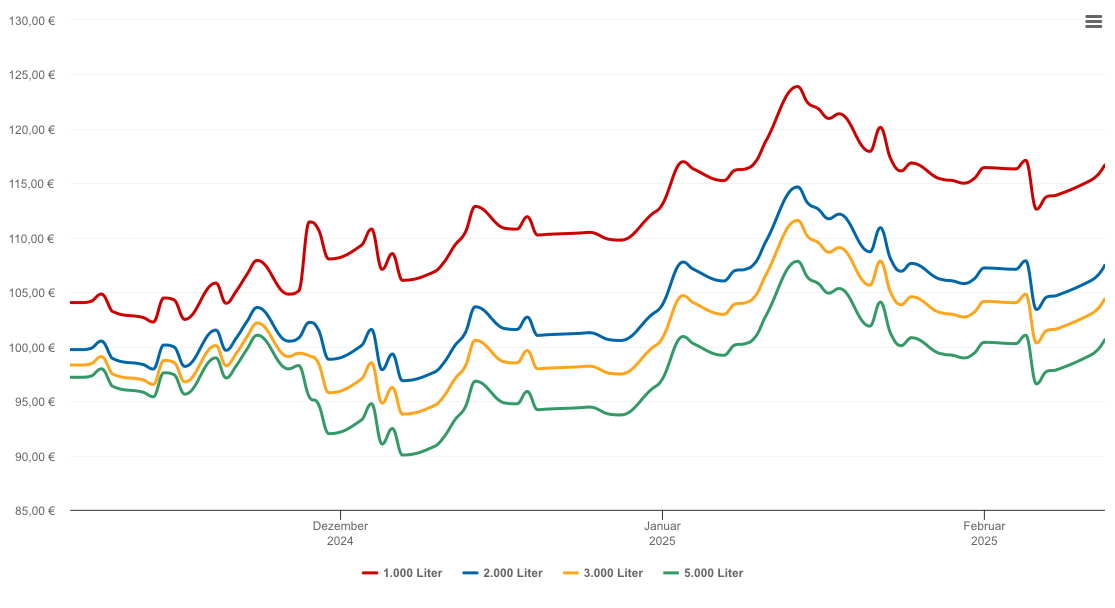 Heizölpreis-Chart für Telgte