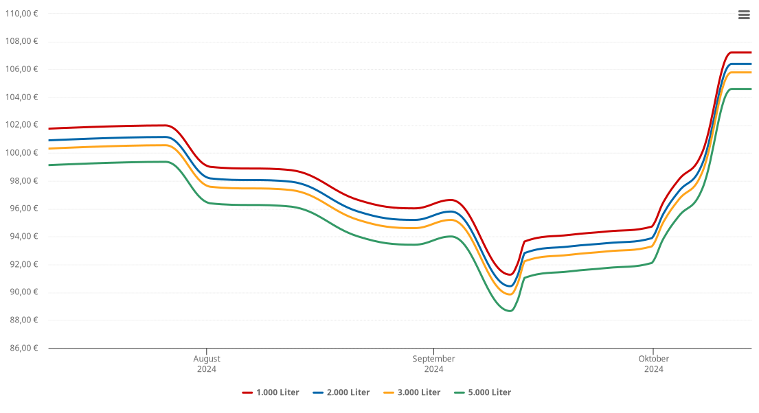 Heizölpreis-Chart für Saerbeck