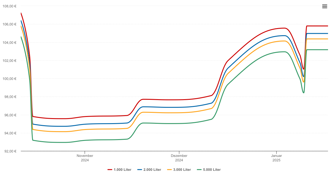 Heizölpreis-Chart für Ochtrup