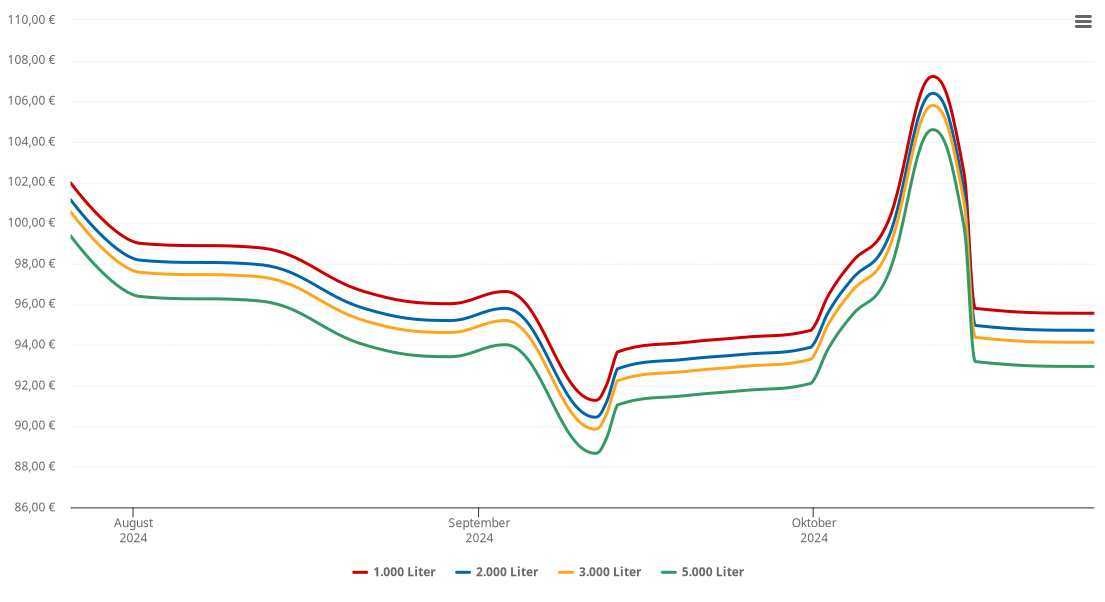 Heizölpreis-Chart für Metelen