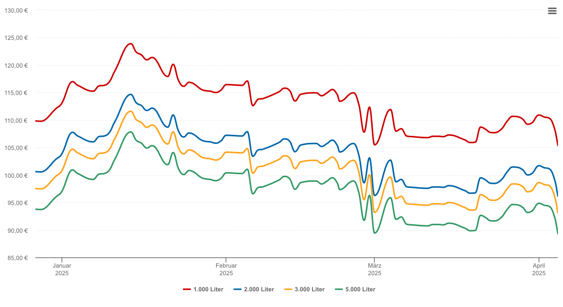 Heizölpreis-Chart für Gescher