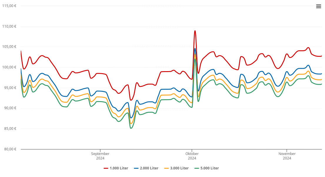 Heizölpreis-Chart für Billerbeck