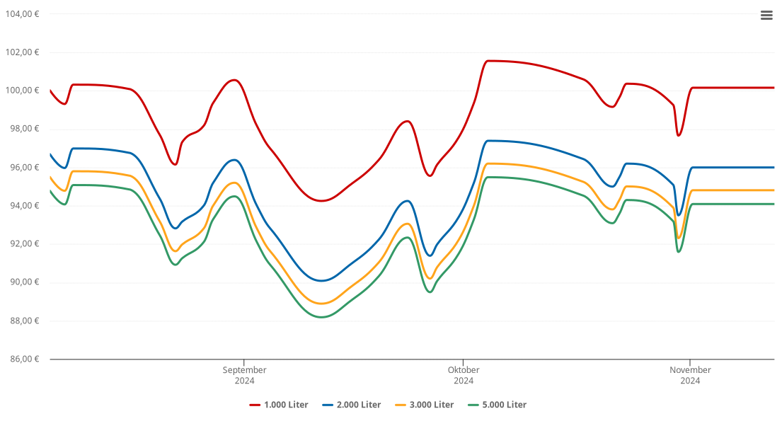 Heizölpreis-Chart für Wallenhorst