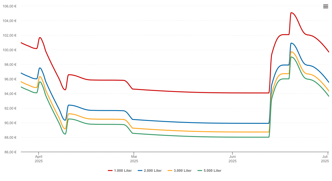 Heizölpreis-Chart für Melle