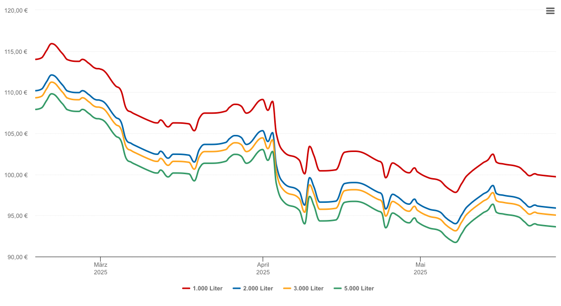 Heizölpreis-Chart für Visbek