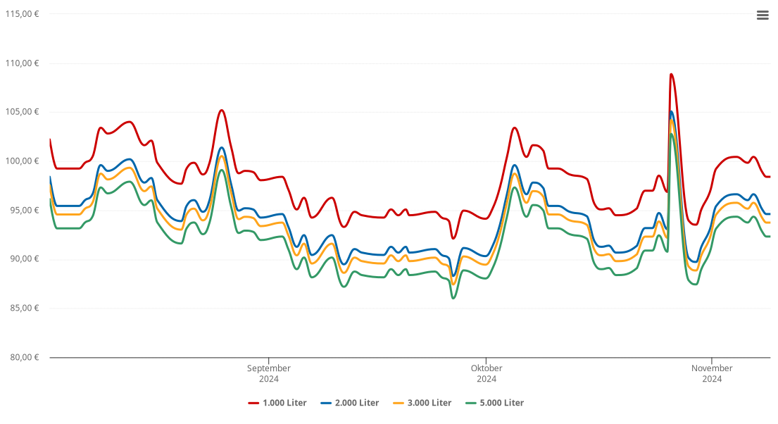 Heizölpreis-Chart für Bakum