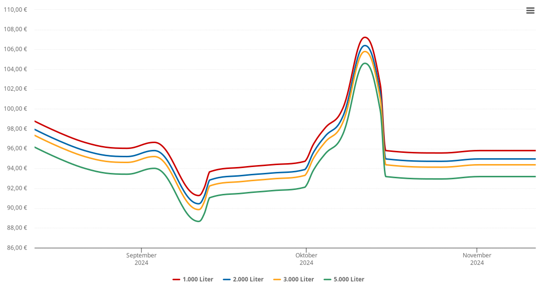 Heizölpreis-Chart für Mettingen