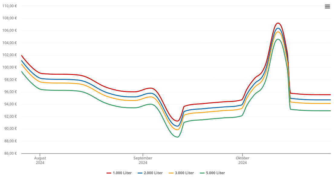 Heizölpreis-Chart für Recke