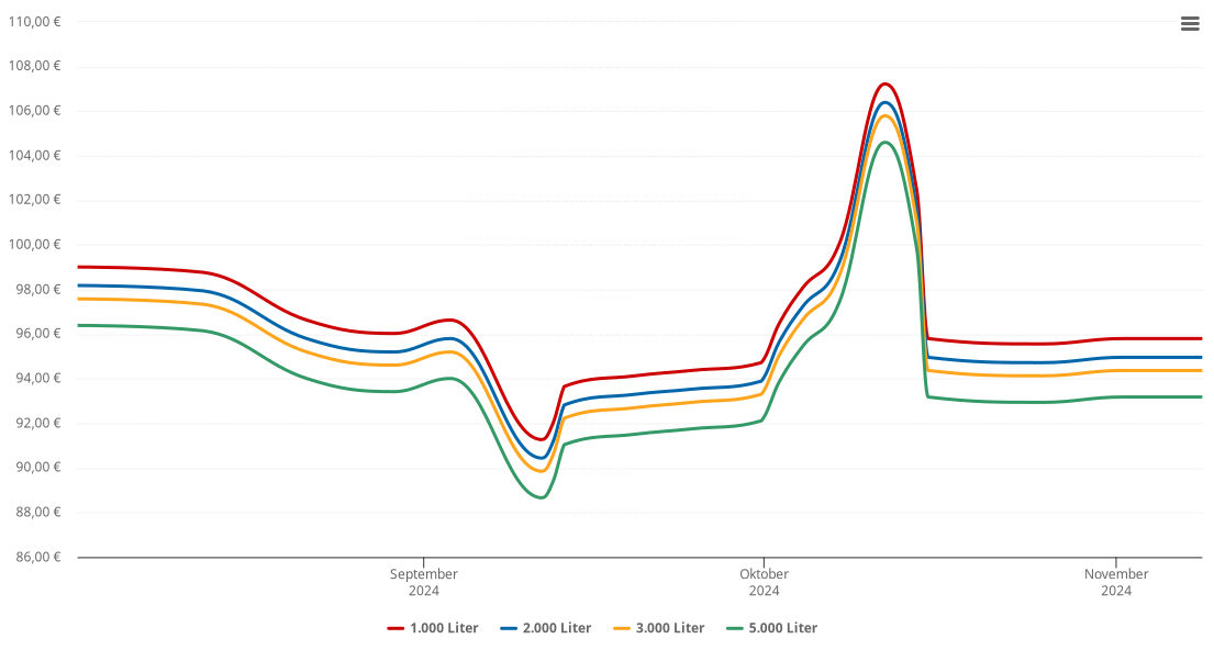 Heizölpreis-Chart für Lienen