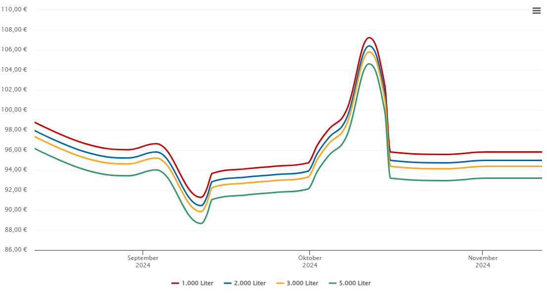 Heizölpreis-Chart für Ladbergen