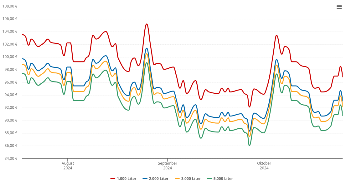 Heizölpreis-Chart für Menslage