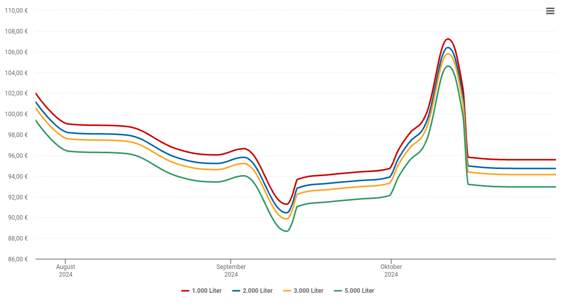 Heizölpreis-Chart für Laar