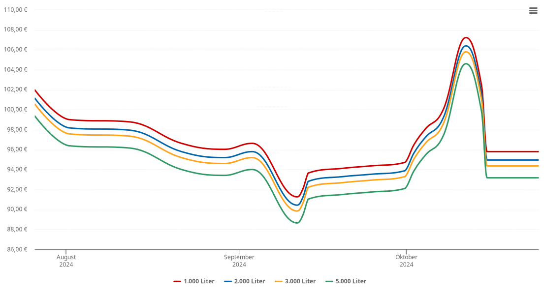 Heizölpreis-Chart für Wilsum