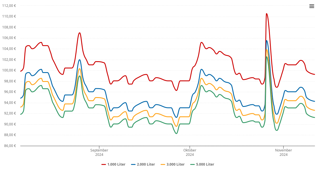 Heizölpreis-Chart für Niederzier