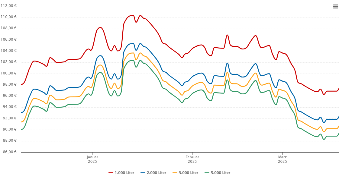 Heizölpreis-Chart für Linnich