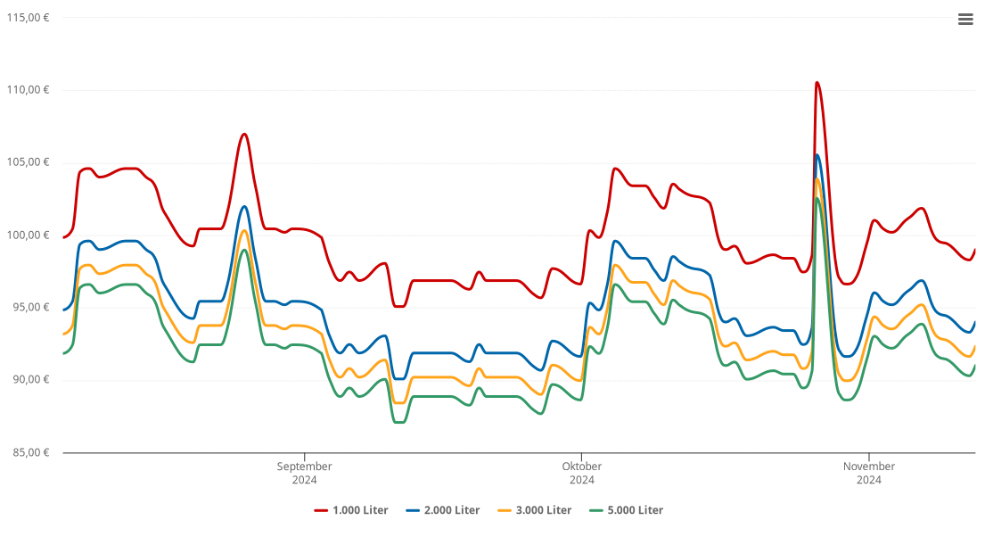 Heizölpreis-Chart für Alfter