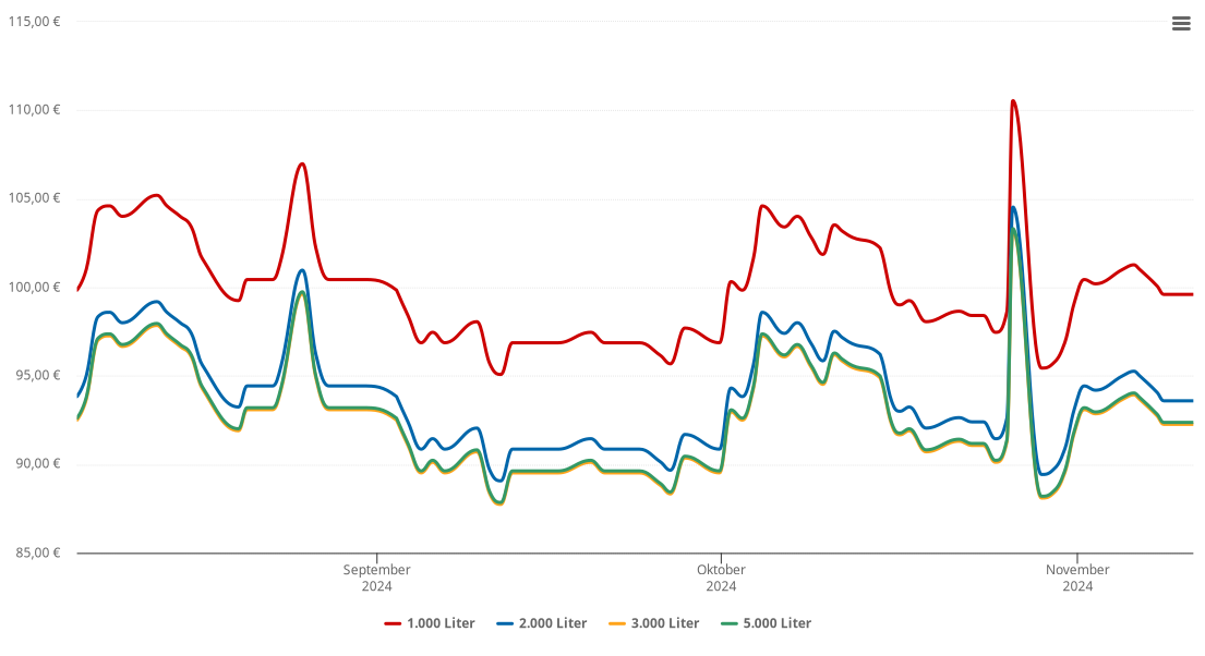 Heizölpreis-Chart für Dernau
