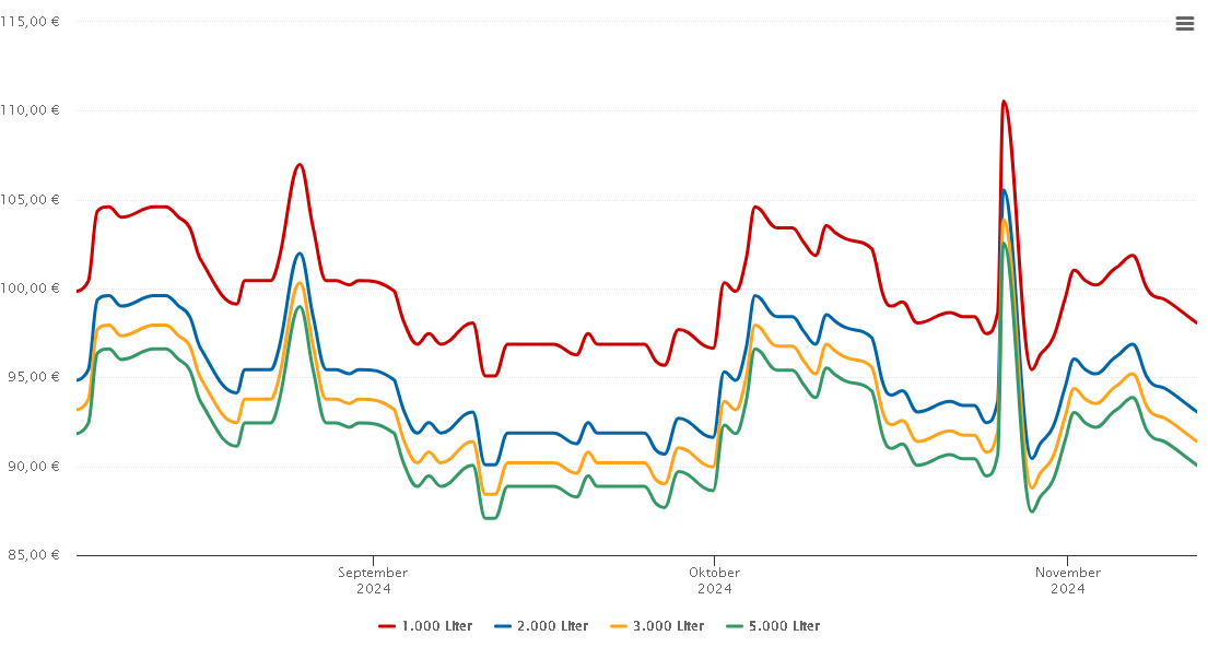 Heizölpreis-Chart für Lohmar