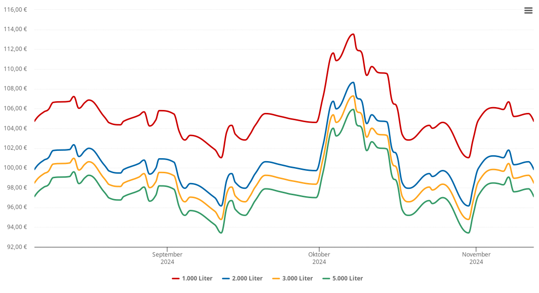 Heizölpreis-Chart für Welschbillig