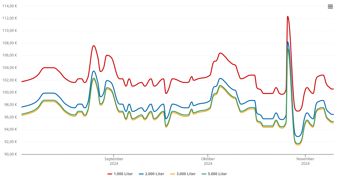 Heizölpreis-Chart für Waldrach
