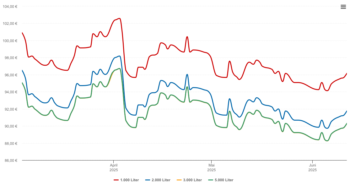 Heizölpreis-Chart für Oberbillig