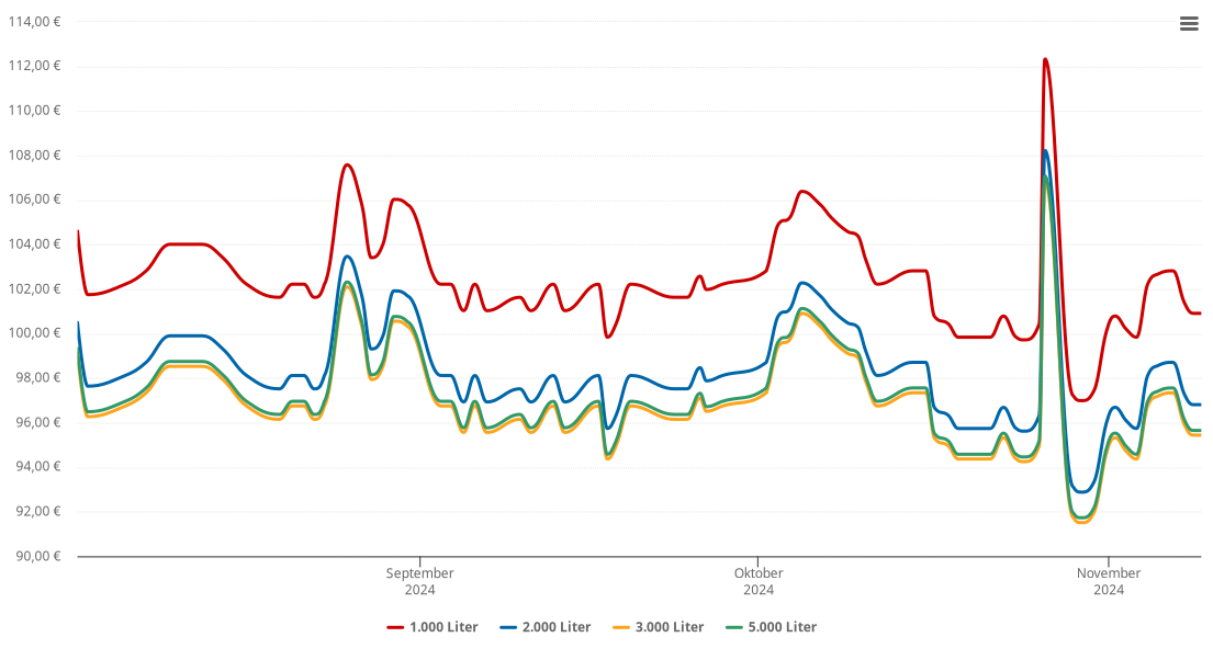 Heizölpreis-Chart für Wasserliesch
