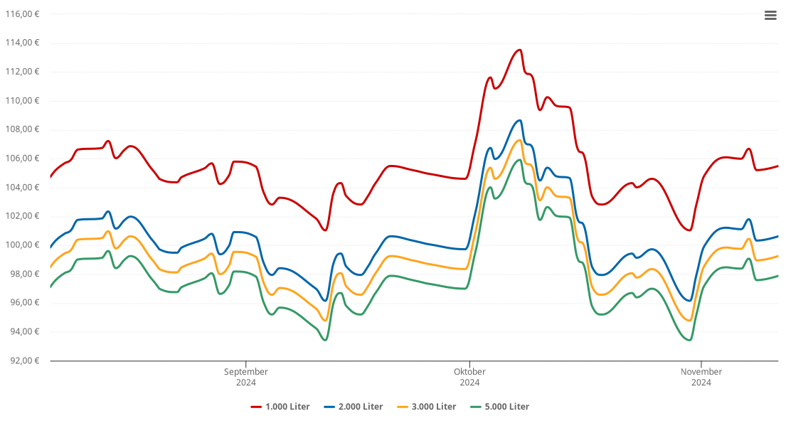 Heizölpreis-Chart für Klüsserath