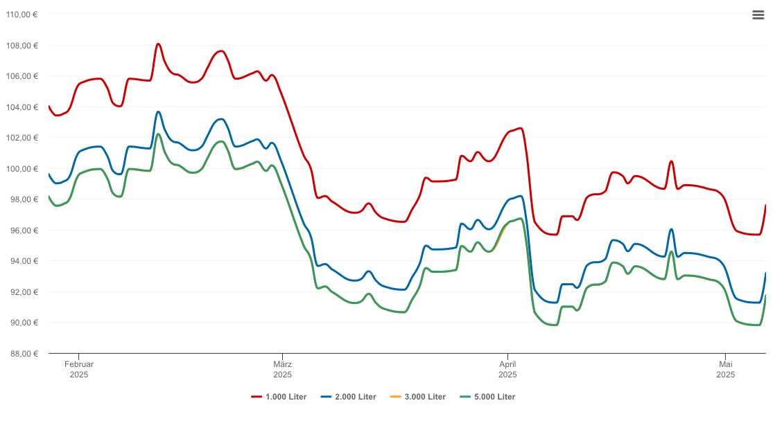 Heizölpreis-Chart für Föhren