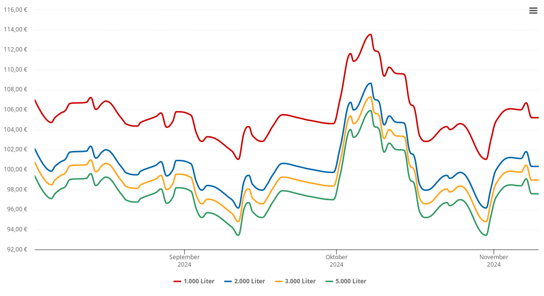 Heizölpreis-Chart für Trittenheim