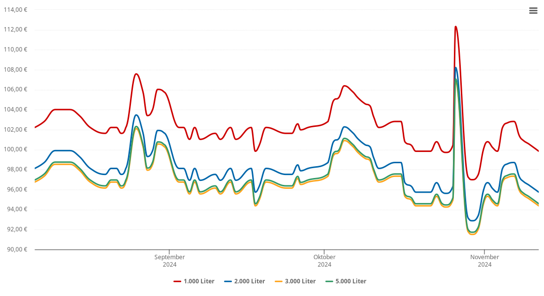 Heizölpreis-Chart für Wincheringen