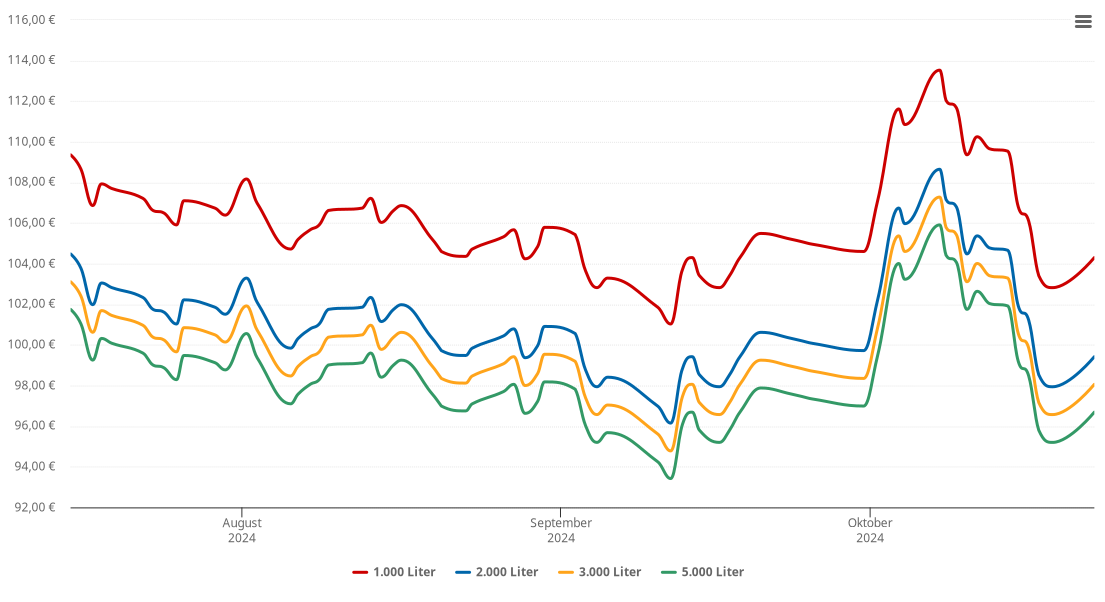 Heizölpreis-Chart für Maring-Noviand