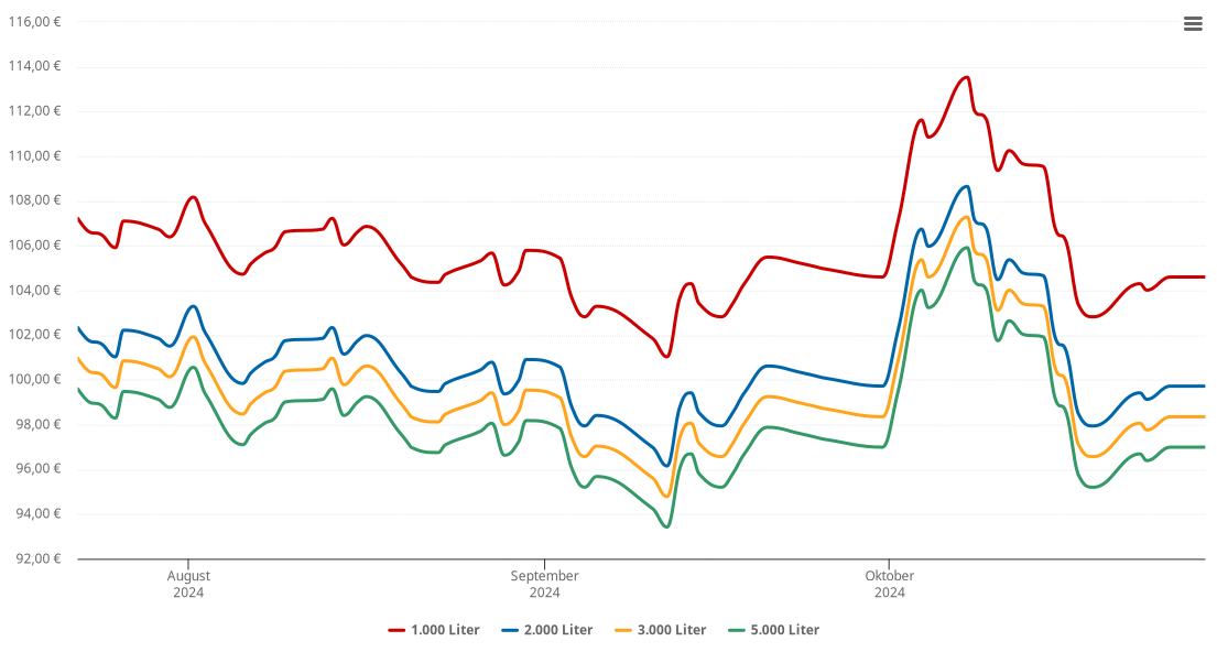 Heizölpreis-Chart für Melchhof