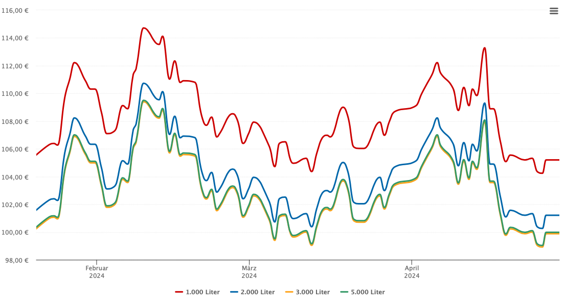 Heizölpreis-Chart für Daun