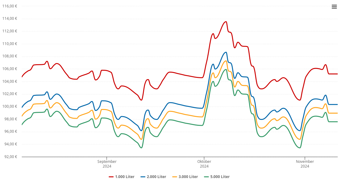 Heizölpreis-Chart für Dromigt