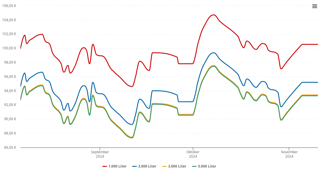 Heizölpreis-Chart für Ludwigshöhe