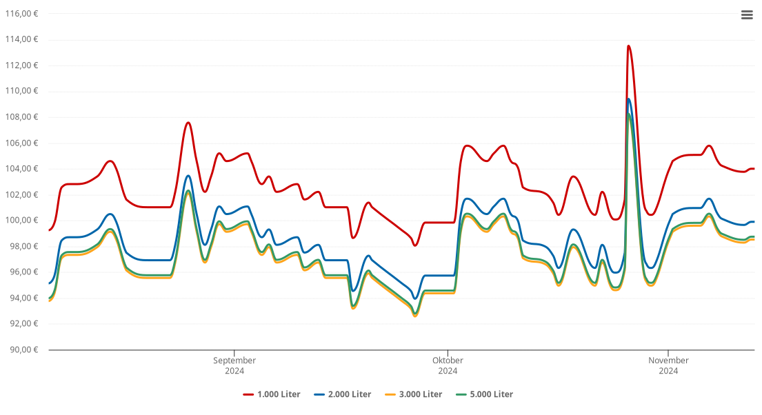 Heizölpreis-Chart für Urbar