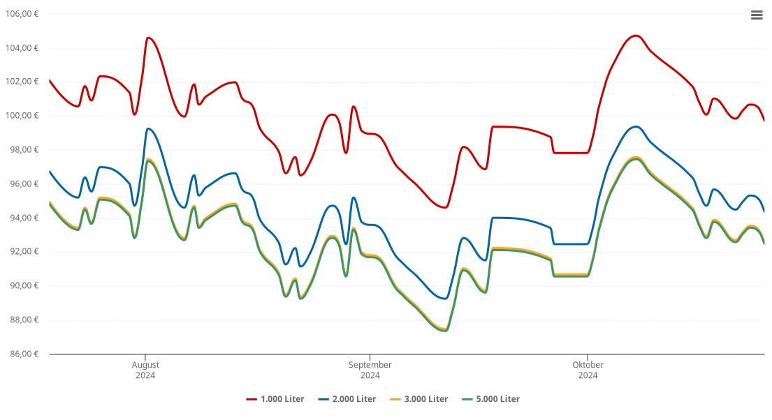 Heizölpreis-Chart für Warmsroth