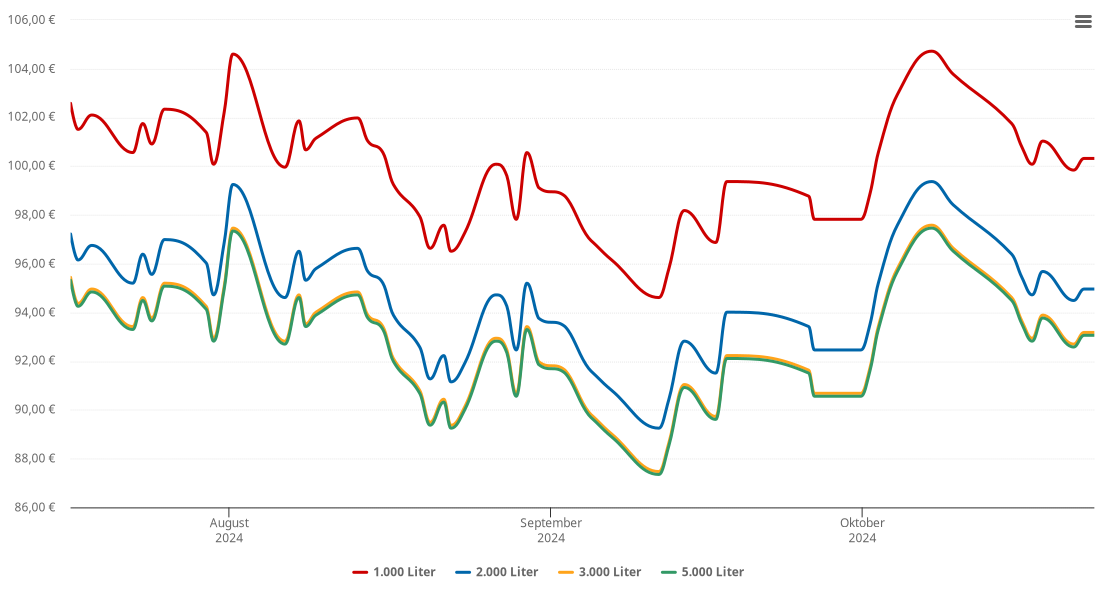Heizölpreis-Chart für Hergenfeld