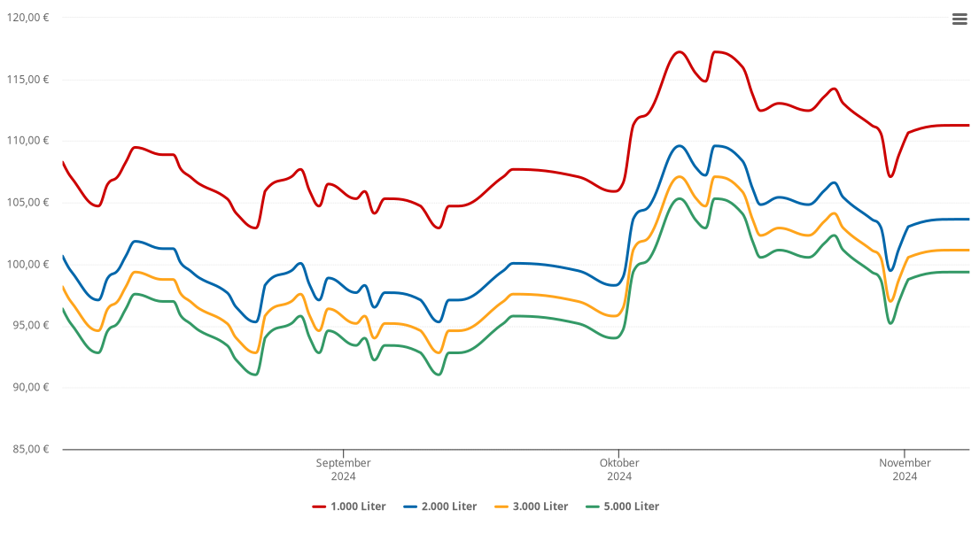 Heizölpreis-Chart für Ippenschied