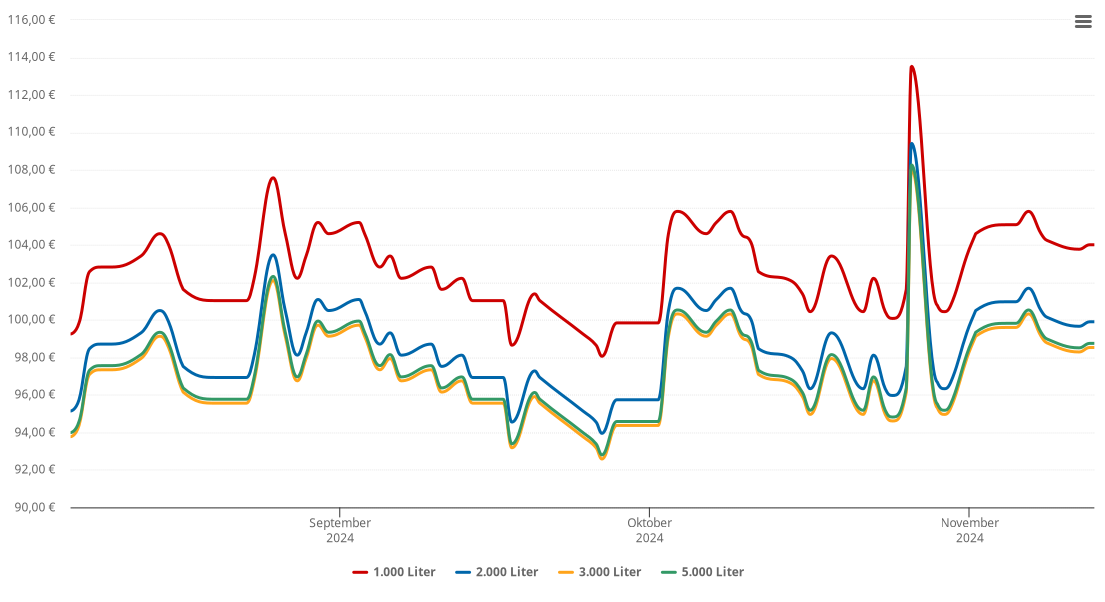 Heizölpreis-Chart für Miellen