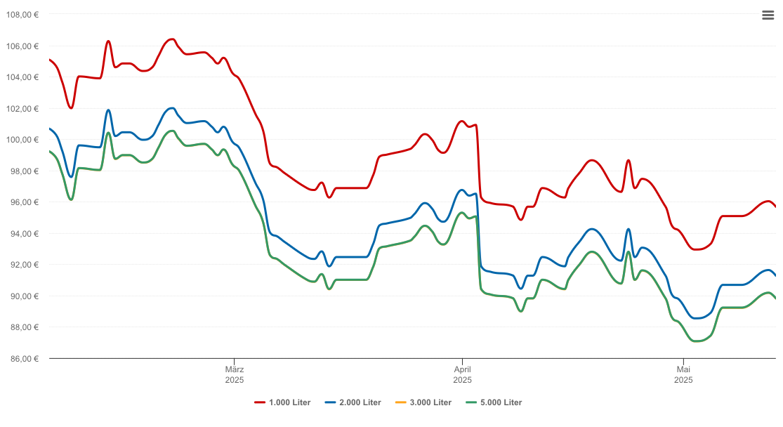 Heizölpreis-Chart für Boppard