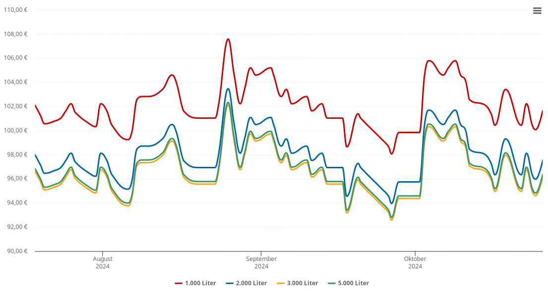 Heizölpreis-Chart für Urbar